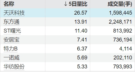 万隆优配 22只个股5日量比超过5倍