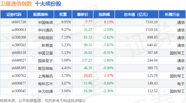 淘配网配资 4月24日卫星通信（980018）指数跌1.27%，成份股光迅科技（002281）领跌