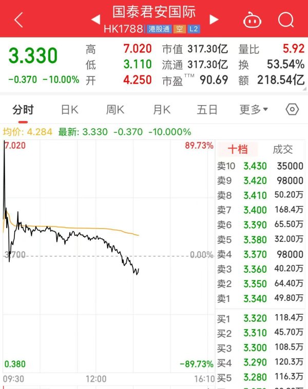 惠红网 太刺激了！国泰君安国际大涨近90%后高台跳水，一度跌10%！什么情况？