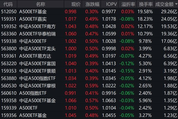 纵信优配 市场早盘小幅上涨，中证A500指数上涨0.38%，5只中证A500相关ETF成交额超17亿元